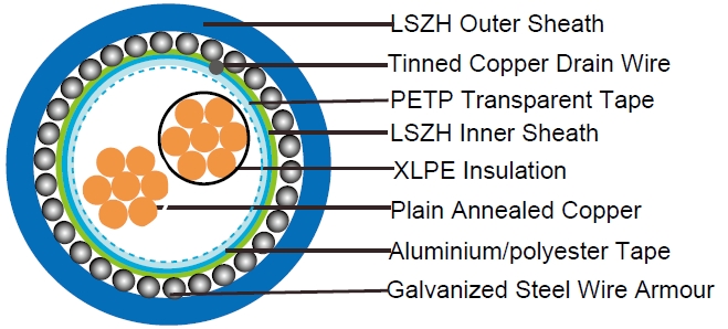 XLPE Insulated, LSZH Sheathed, Overall Screened & Armoured Instrumentation Cables (Single Pair), EN50288-7 Instrument Cables