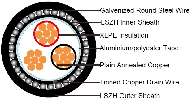 XLPE Insulated, LSZH Sheathed, Overall Screened & Armoured Instrumentation Cables (Single-triple), EN50288-7 Instrument Cables