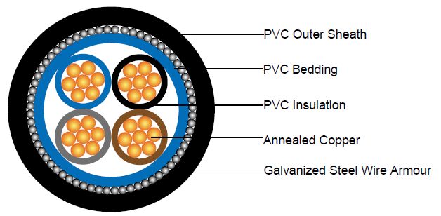 600/1000V PVC Insulated, PVC Sheathed, Armoured Power Cables to BS 6346 (2-5 Cores)