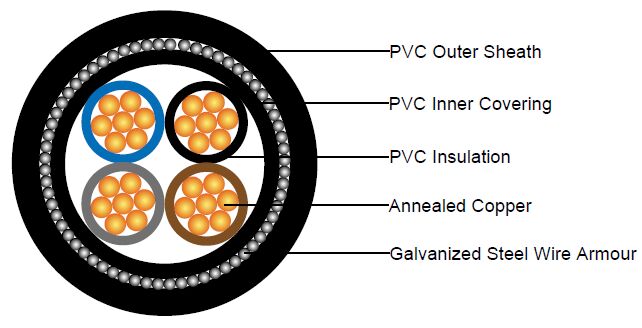 600/1000V PVC Insulated, PVC Sheathed, Armoured Power Cables to IEC 60502 (2-4 Cores)
