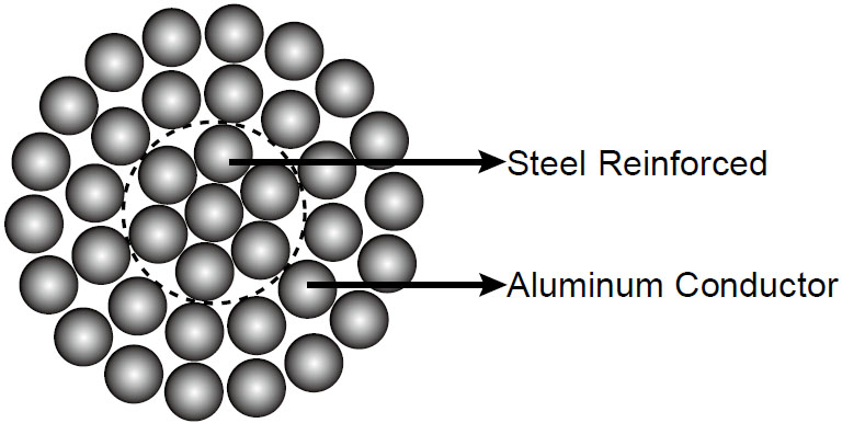 Aluminum Conductor Steel reinforced (ACSR) Cables