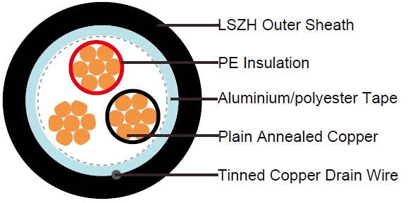 PE Insulated, LSZH Sheathed & Overall Screened Instrumentation Cables (Single -triple), EN50288-7 Standards Instrument Cables