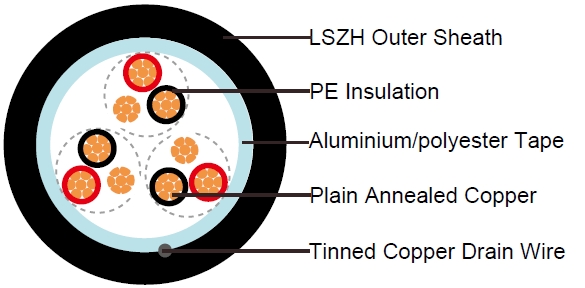 PE Insulated, LSZH Sheathed & Overall Screened Instrumentation Cables (Multitriple), EN50288-7 Standards Instrument Cables