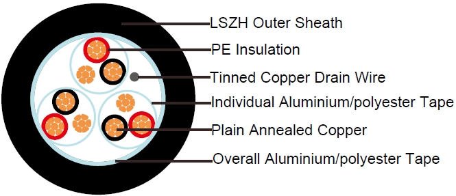 PE Insulated, LSZH Sheathed, Individual and Overall Screened Instrumentation Cables (Multi-triple), EN50288-7 Standards Instrument Cables