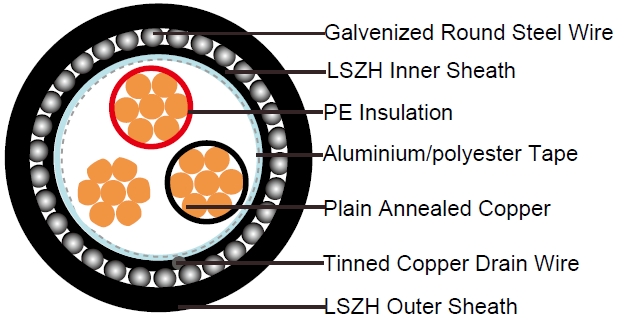 PE Insulated, LSZH Sheathed, Overall Screened & Armoured Instrumentation Cables (Single-triple), EN50288-7 Standards Instrument Cables