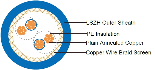 EN50288-7 Standards Instrument Cables