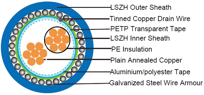 EN50288-7 Standards Instrument Cables