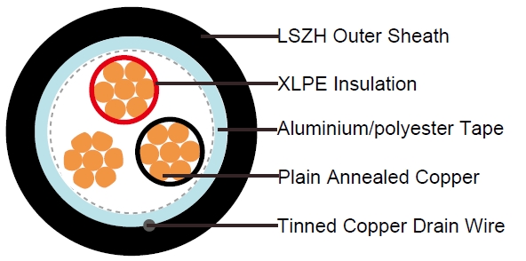 XLPE Insulated, LSZH Sheathed & Overall Screened Instrumentation Cables (Single -triple),  EN50288-7 Instrument Cables