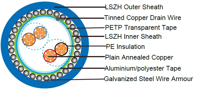 EN50288-7 Standards Instrument Cables