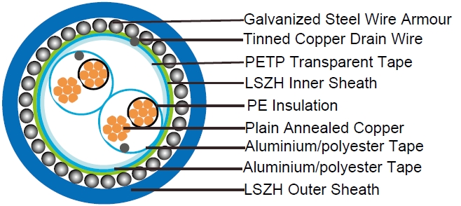 EN50288-7 Standards Instrument Cables