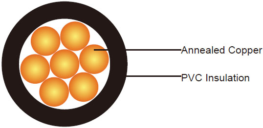 FIREGUARD Flame Retardant Power Cables (Single Core)