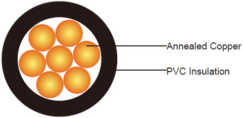 FIREGUARD Flame Retardant Power Cables