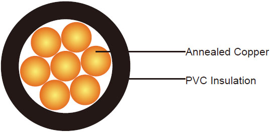 FIREGUARD Flame Retardant Power Cables