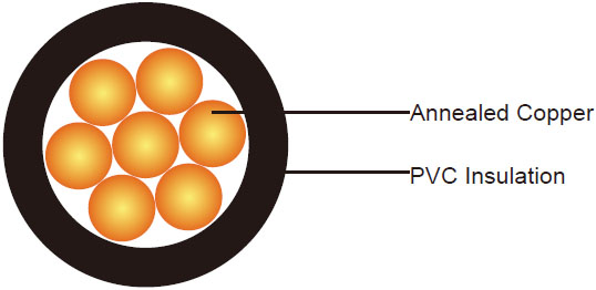 FIREGUARD Flame Retardant Power Cables