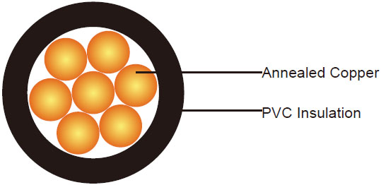 FIREGUARD Flame Retardant Power Cables