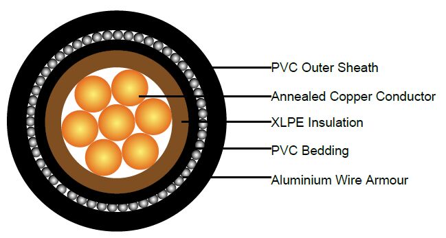 FIREGUARD Flame Retardant Power Cables to BS 5467 (Single Core)