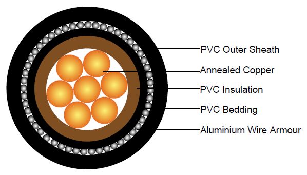 600/1000V PVC Insulated, PVC Sheathed, Armoured Power Cables to BS 6346 (Single Core)
