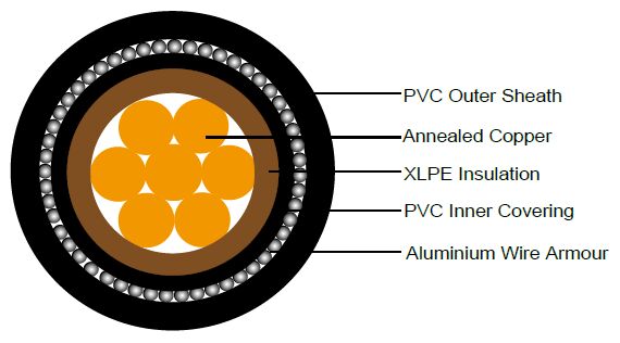 600/1000V FIREGUARD Flame Retardant Power Cables to IEC 60502 (Single Core)