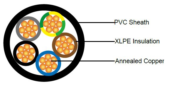 600/1000V XLPE Insulated, PVC Sheathed, Unarmoured Power Cables to IEC 60502 (2-5 Cores & Multicore)