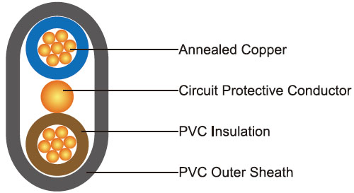 FIREGUARD Flame Retardant Power Cables