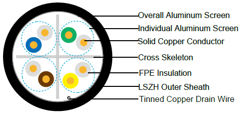 Flame Retardant CAT6A FTP Cable