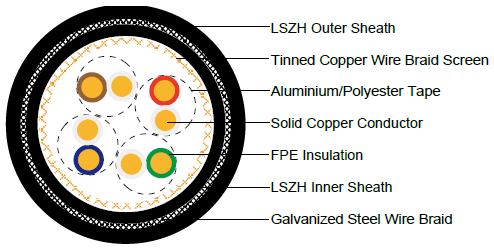 LSZH CAT6A GSWB Armoured Cable