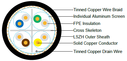 Flame Retardant CAT6A SFTP