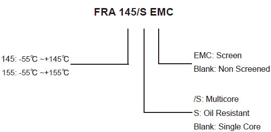 High Temperature Cables Ordering Information