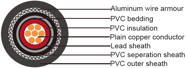 IEC 60502-1 Single core