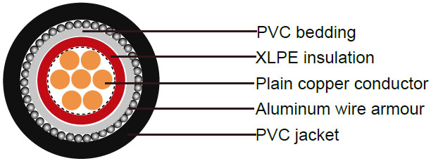 600/1000V, XLPE Insulated Cables according to IEC 60502-1