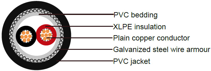 600/1000V, XLPE Insulated Cables according to IEC 60502-1