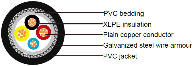 600/1000V, XLPE Insulated Cables according to IEC 60502-1