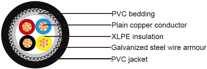 600/1000V, XLPE Insulated Cables according to IEC 60502-1