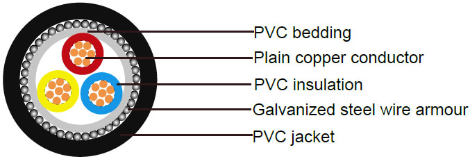 600/1000V, PVC Insulated Cables according to IEC 60502-1