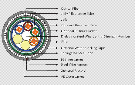 Fiber Optic Cables