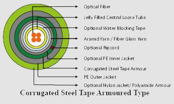 Fiber Optic Cables