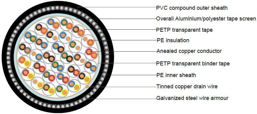 BS5308 Cable Part 1 Type 2 PE-OS-SWA-PVC