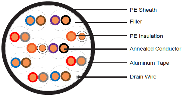 twisted pair control cables to AS/NZS 2373