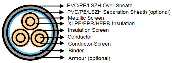 Single Core Cables to IEC60502 - Medium Voltage Cable