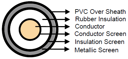 RG7H1R - Medium Voltage Cable