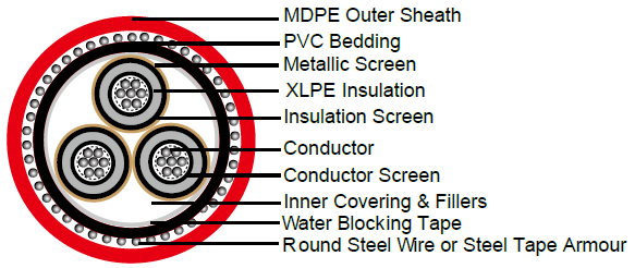 IEC60502 Single Core Cables