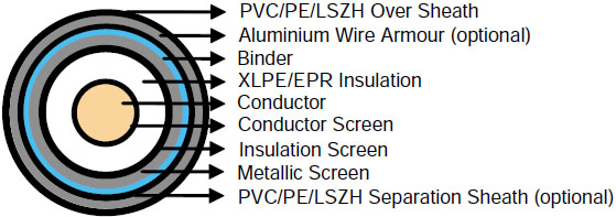BS6622/BS7835 Single Core Cables