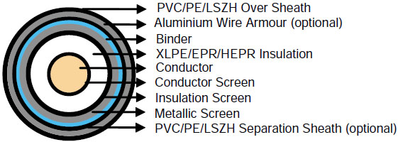 IEC60502 Single Core Cables