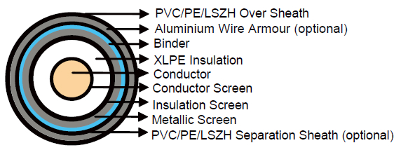 Single Core Cables to IEC60502 - Medium Voltage Cable