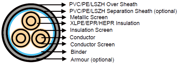 Single Core Cables to IEC60502 - Medium Voltage Cable