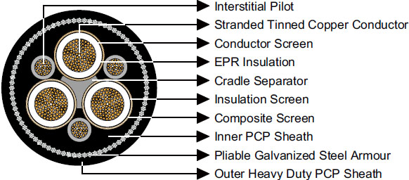 Type 260 1.1 to 11KV