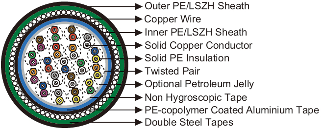 Railway Cable